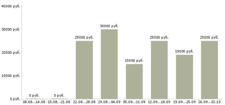 Вакансии удаленная в Сургуте - Медиана зарплат удаленная в Сургуте за 2 месяца