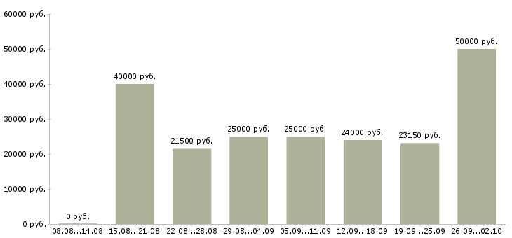 Вакансии удаленная в интернете в Чебоксарах - Медиана зарплат удаленная в интернете в Чебоксарах за 2 месяца