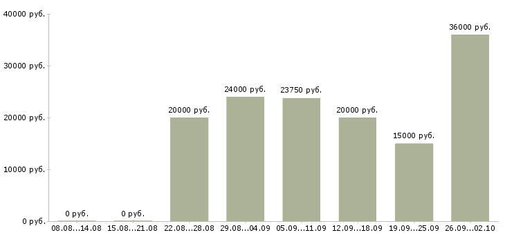 Вакансии удаленно Симферополь - Медиана зарплат удаленно Симферополь за 2 месяца