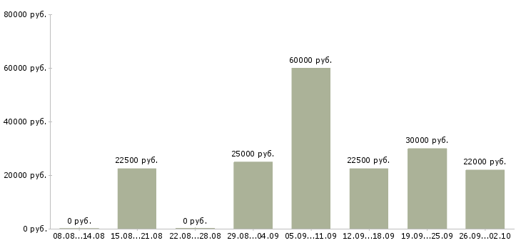 Вакансии удаленный сотрудник с обучением Нижний новгород - Медиана зарплат удаленный сотрудник с обучением Нижний новгород за 2 месяца