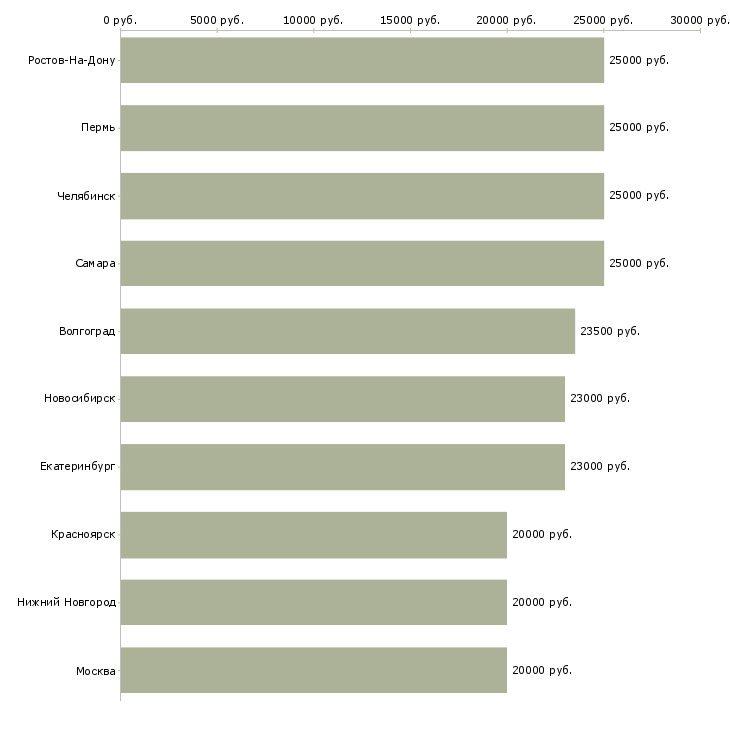 Поиск работы в интернете совмещение-Медиана зарплаты для вакансии «в интернете совмещение» в других городах