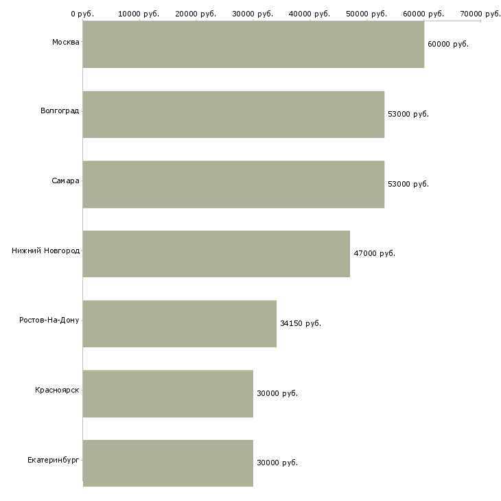 Поиск работы комплектовщики на склад косметики-Медиана зарплаты для вакансии «комплектовщики на склад косметики» в других городах