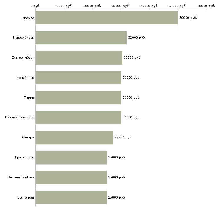 Поиск работы обучение персонала-Медиана зарплаты для вакансии «обучение персонала» в других городах