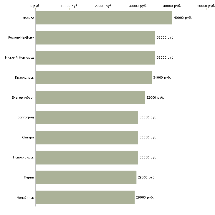 Поиск работы сотрудник по продажам-Медиана зарплаты для вакансии «сотрудник по продажам» в других городах