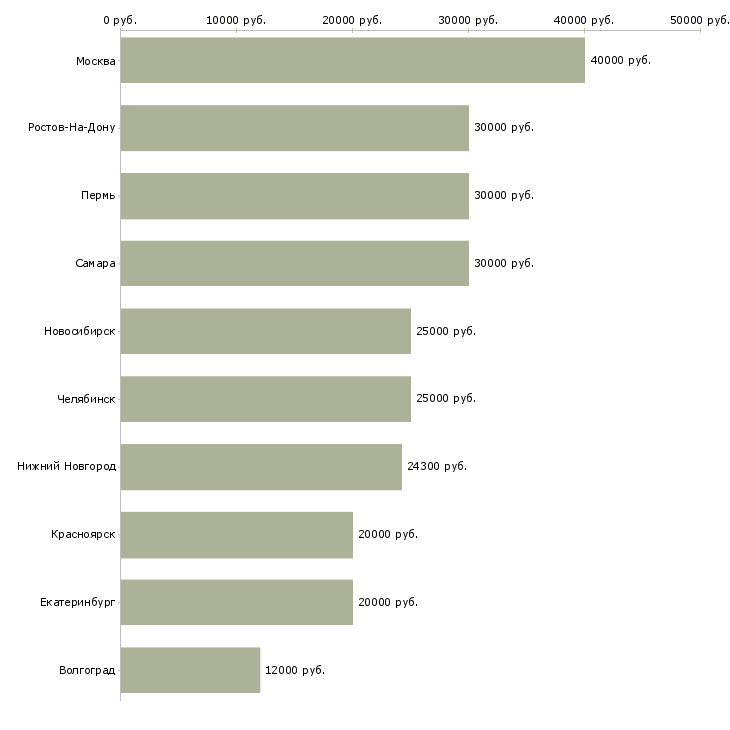 Поиск работы столяры-Медиана зарплаты для вакансии «столяры» в других городах