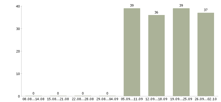 Работа специалист с опытом работы администратора Башкортостан - Число вакансий Башкортостан по специальности специалист с опытом работы администратора за 2 месяца