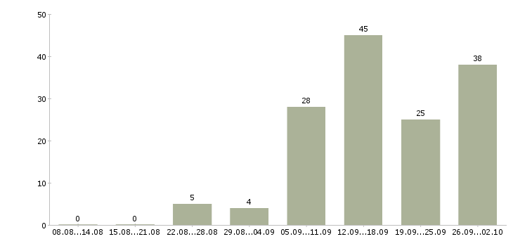 Работа с почтой Йошкар-ола - Число вакансий Йошкар-ола по специальности с почтой за 2 месяца