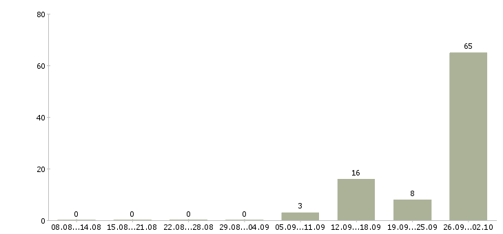 Работа грузчики на склады Карелия - Число вакансий Карелия по специальности грузчики на склады за 2 месяца