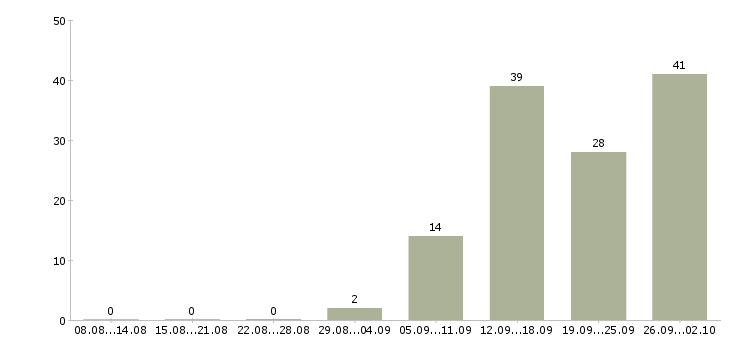 Работа продажа услуг Марий эл - Число вакансий Марий эл по специальности продажа услуг за 2 месяца