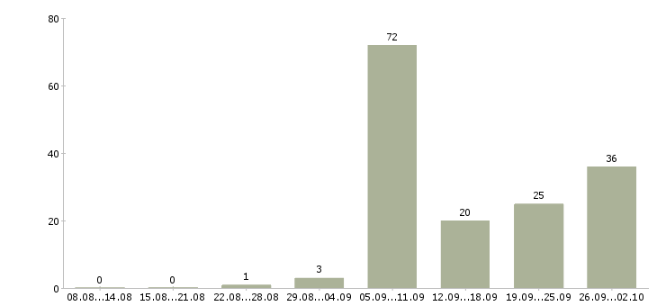 Работа водитель категории е с Нижний новгород - Число вакансий Нижний новгород по специальности водитель категории е с за 2 месяца