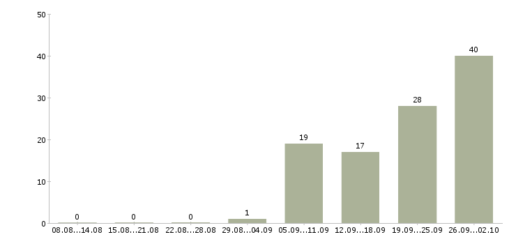 Работа требуется комплектовщик Нижний новгород - Число вакансий Нижний новгород по специальности требуется комплектовщик за 2 месяца