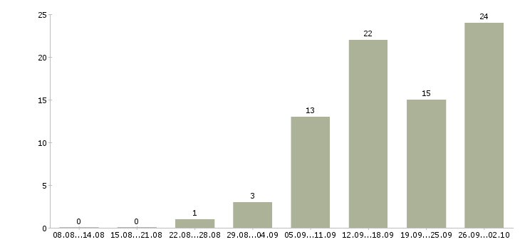 Работа менеджер с опытом руководства Санкт-петербург - Число вакансий Санкт-петербург по специальности менеджер с опытом руководства за 2 месяца