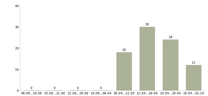 Работа повар в сеть ресторанов Санкт-петербург - Число вакансий Санкт-петербург по специальности повар в сеть ресторанов за 2 месяца