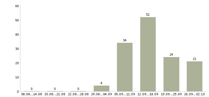 Работа токарь 16к20 Санкт-петербург - Число вакансий Санкт-петербург по специальности токарь 16к20 за 2 месяца