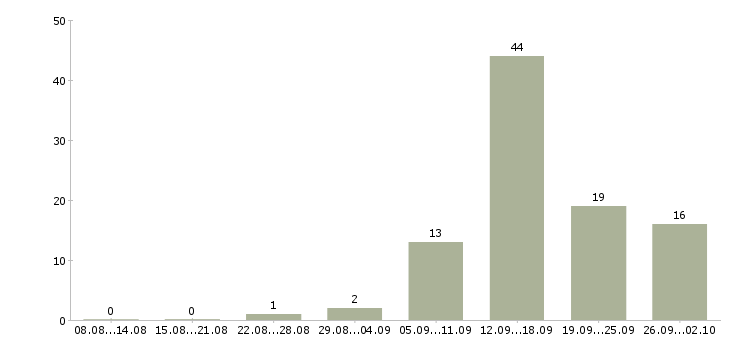 Работа удаленная Симферополь - Число вакансий Симферополь по специальности удаленная за 2 месяца