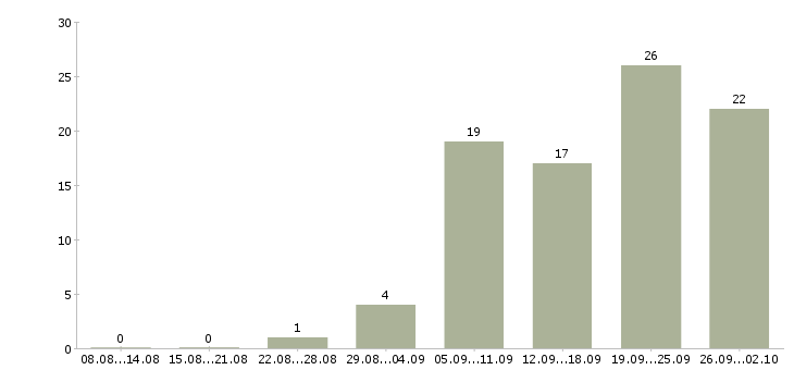 Работа регистрация звонков Татарстан - Число вакансий Татарстан по специальности регистрация звонков за 2 месяца