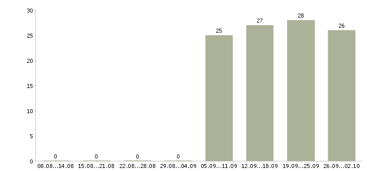 Работа специалист по работе на пк Тыва - Число вакансий Тыва по специальности специалист по работе на пк за 2 месяца