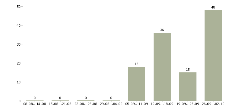 Работа комплектовщики на склады в Брянске - Число вакансий в Брянске по специальности комплектовщики на склады за 2 месяца
