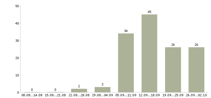 Работа менеджер в магазин в Брянске - Число вакансий в Брянске по специальности менеджер в магазин за 2 месяца