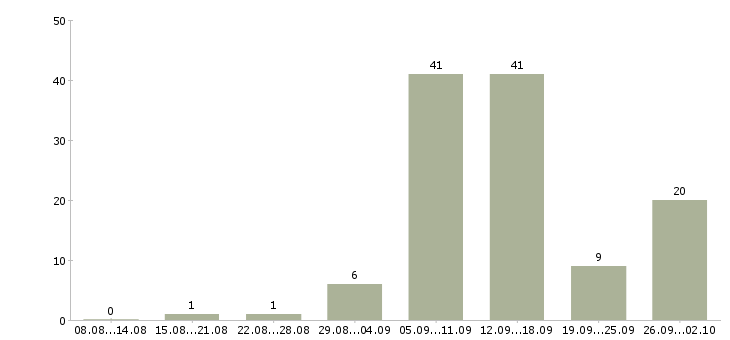 Работа размещение объявлений в Владимире - Число вакансий в Владимире по специальности размещение объявлений за 2 месяца