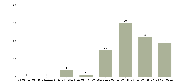 Работа менеджер для работы с клиентами в Вологде - Число вакансий в Вологде по специальности менеджер для работы с клиентами за 2 месяца