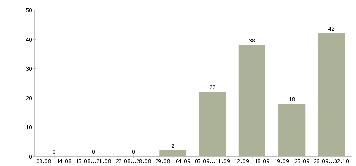 Работа грузчики на склады в Воронеже - Число вакансий в Воронеже по специальности грузчики на склады за 2 месяца