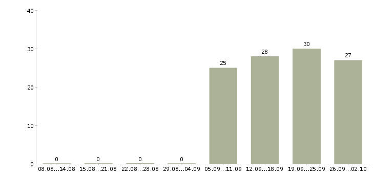 Работа менеджер по персоналу коммуникабельный в Воронеже - Число вакансий в Воронеже по специальности менеджер по персоналу коммуникабельный за 2 месяца