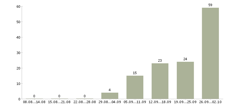 Работа сотрудник на дому в Дзержинске - Число вакансий в Дзержинске по специальности сотрудник на дому за 2 месяца