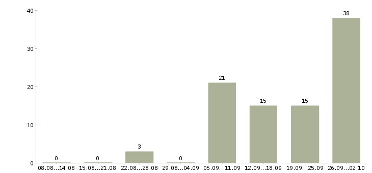 Работа удаленная работа в Дзержинске - Число вакансий в Дзержинске по специальности удаленная работа за 2 месяца