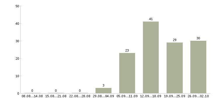Работа кассир магазина в Иркутске - Число вакансий в Иркутске по специальности кассир магазина за 2 месяца