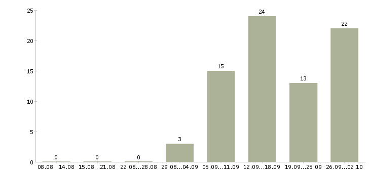 Работа требуются активные сотрудники в Иркутске - Число вакансий в Иркутске по специальности требуются активные сотрудники за 2 месяца