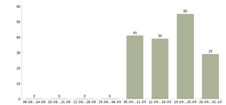 Работа уборщик в Костроме - Число вакансий в Костроме по специальности уборщик за 2 месяца