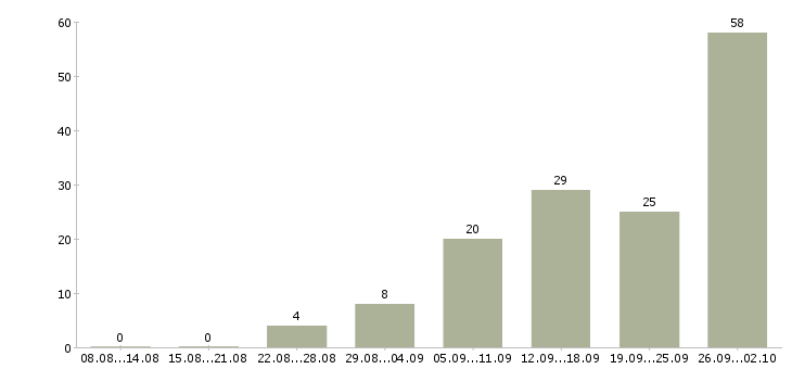Работа женщины в Краснодаре - Число вакансий в Краснодаре по специальности женщины за 2 месяца