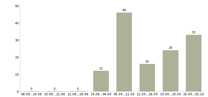 Работа менеджер по логистике в Краснодаре - Число вакансий в Краснодаре по специальности менеджер по логистике за 2 месяца
