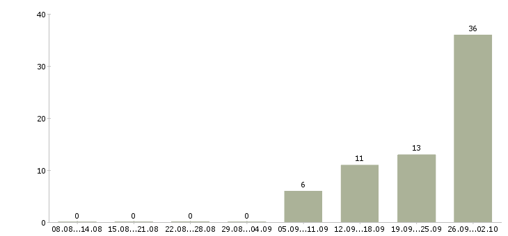 Работа рабочий завода вахта в Краснодаре - Число вакансий в Краснодаре по специальности рабочий завода вахта за 2 месяца