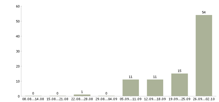Работа упаковщик и в Краснодаре - Число вакансий в Краснодаре по специальности упаковщик и за 2 месяца