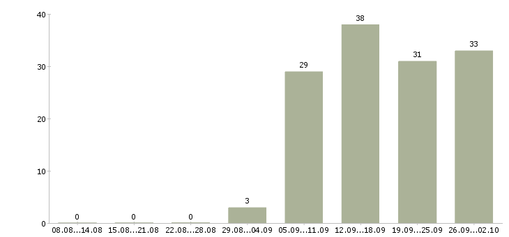 Работа администратор на выходные в Красноярске - Число вакансий в Красноярске по специальности администратор на выходные за 2 месяца