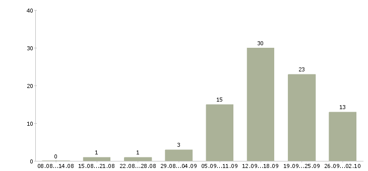 Работа специалист по обучению клиентов в Кургане - Число вакансий в Кургане по специальности специалист по обучению клиентов за 2 месяца