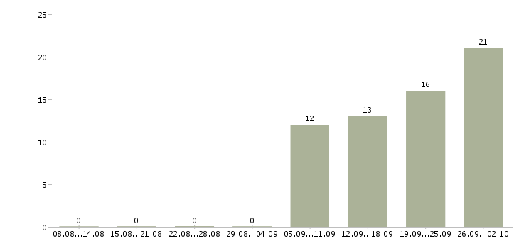 Работа оператор на дому в Курске - Число вакансий в Курске по специальности оператор на дому за 2 месяца