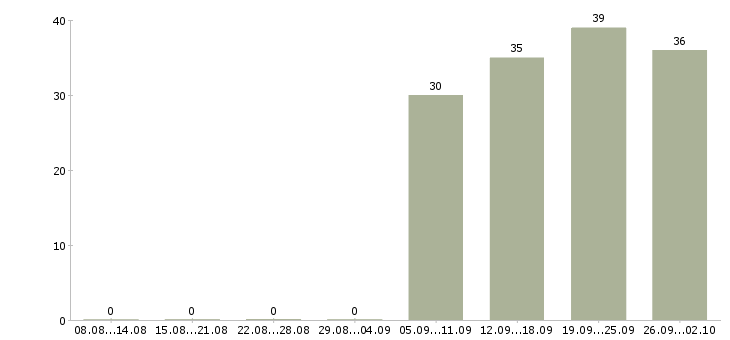 Работа официальный представитель в Курске - Число вакансий в Курске по специальности официальный представитель за 2 месяца