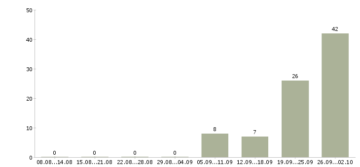 Работа сотрудник для работы с договорами в Курске - Число вакансий в Курске по специальности сотрудник для работы с договорами за 2 месяца