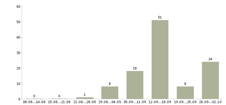 Работа в интернете совмещение в Липецке - Число вакансий в Липецке по специальности в интернете совмещение за 2 месяца