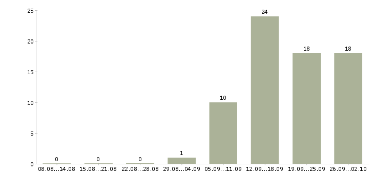 Работа зарабатывайте с нами в Липецке - Число вакансий в Липецке по специальности зарабатывайте с нами за 2 месяца