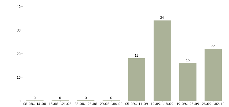 Работа агент в отдел аренды квартир в Москве - Число вакансий в Москве по специальности агент в отдел аренды квартир за 2 месяца