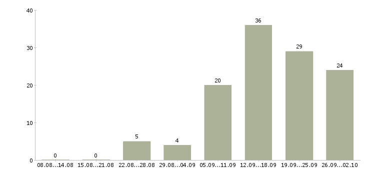 Работа грузчик на птицефабрике в Москве - Число вакансий в Москве по специальности грузчик на птицефабрике за 2 месяца