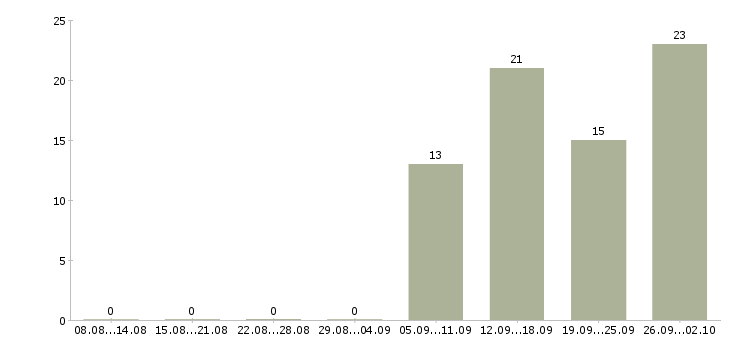 Работа кассир системы город в Москве - Число вакансий в Москве по специальности кассир системы город за 2 месяца