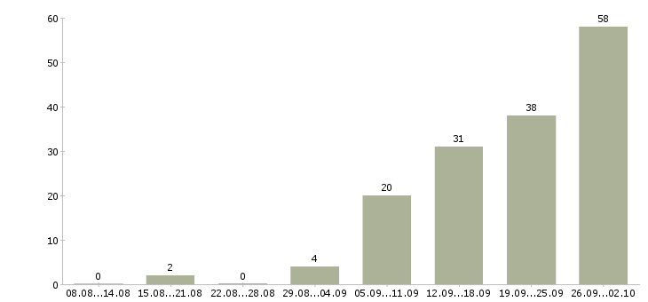 Работа комплектовщик на склад косметики в Москве - Число вакансий в Москве по специальности комплектовщик на склад косметики за 2 месяца