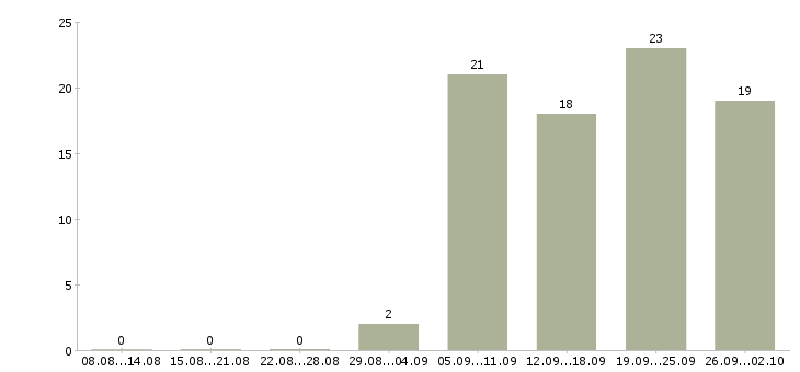 Работа начальник отдела финансовой отчетности в Москве - Число вакансий в Москве по специальности начальник отдела финансовой отчетности за 2 месяца