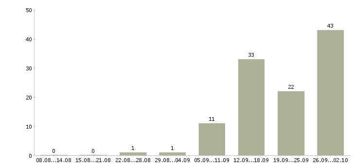 Работа начальник производственной смены в Москве - Число вакансий в Москве по специальности начальник производственной смены за 2 месяца