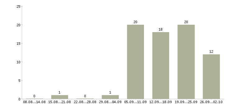 Работа оператор по приему звонков в Новосибирске - Число вакансий в Новосибирске по специальности оператор по приему звонков за 2 месяца